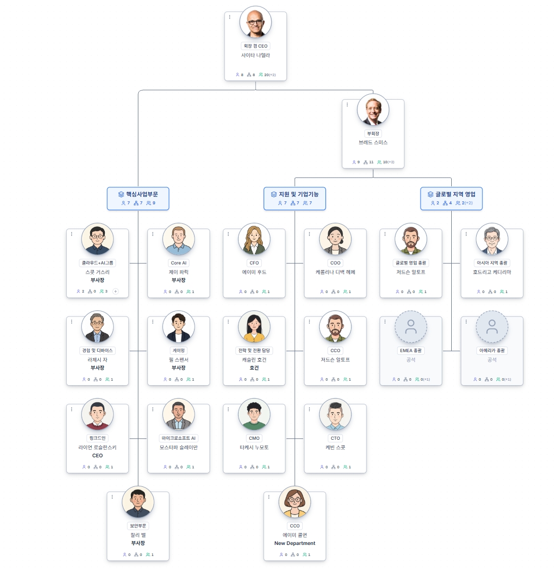 ORGC Org Chart